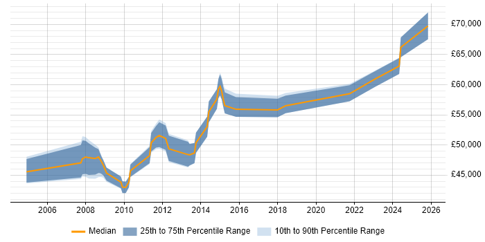Salary distribution trend for SAP Functional Analyst job vacancies in the Midlands