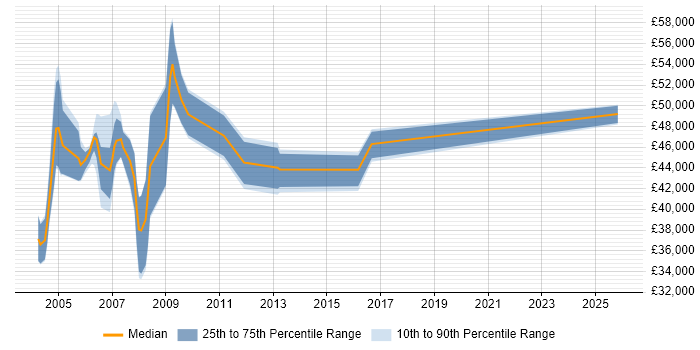 Salary distribution trend for SAP HR Support job vacancies in the Midlands