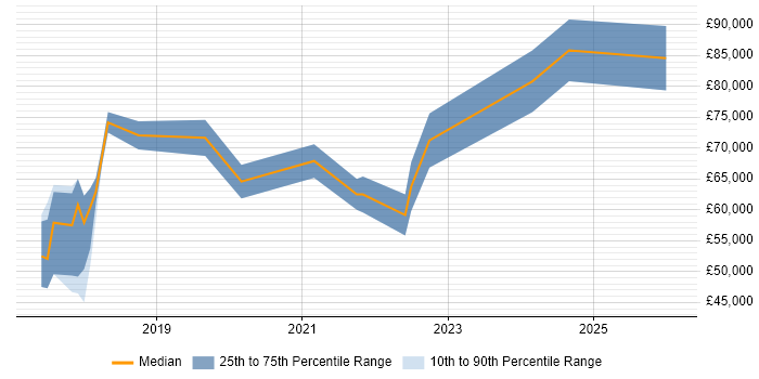 Salary distribution trend for jobs in the Midlands citing SAP IBP