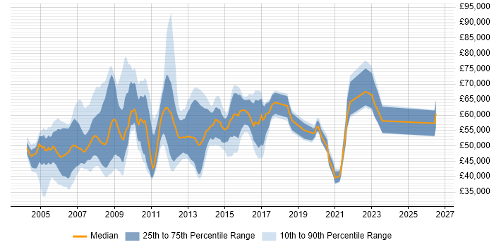 Salary distribution trend for jobs in the Midlands citing SAP Implementation