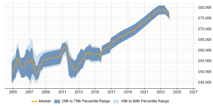 Salary distribution trend for SAP Logistics Consultant job vacancies in the Midlands