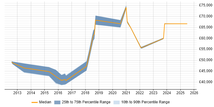 Salary distribution trend for jobs in the Midlands citing SAP MDG Salary distribution trend for jobs in the Midlands citing SAP MDG