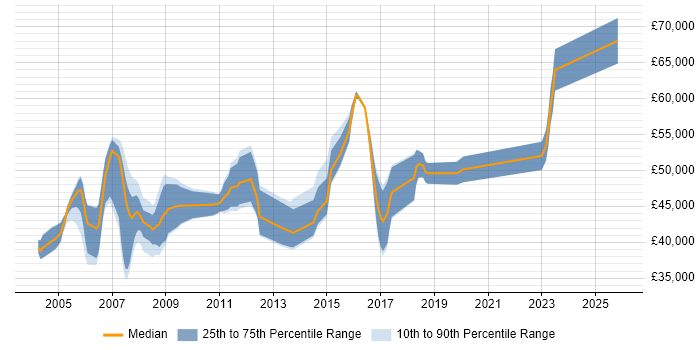 Salary distribution trend for SAP MM Analyst job vacancies in the Midlands