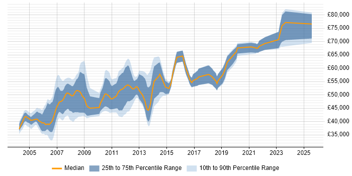 Salary distribution trend for SAP MM Consultant job vacancies in the Midlands Salary distribution trend for SAP MM Consultant job vacancies in the Midlands
