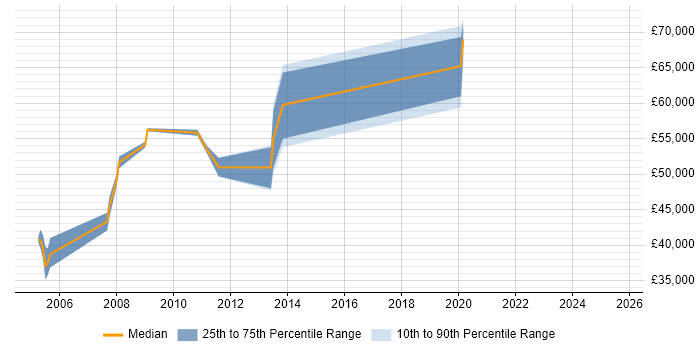Salary distribution trend for SAP MM Functional Consultant job vacancies in the Midlands