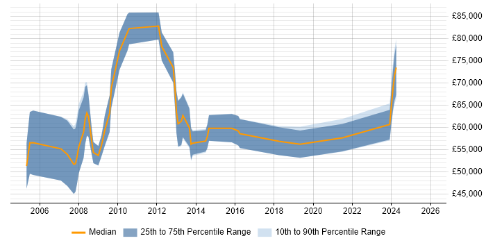 Salary distribution trend for jobs in the Midlands citing SAP Oil and Gas