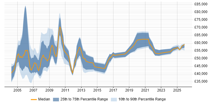 Salary distribution trend for jobs in the Midlands citing SAP Payroll