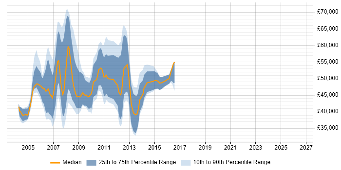 Salary distribution trend for jobs in the Midlands citing SAP Portal