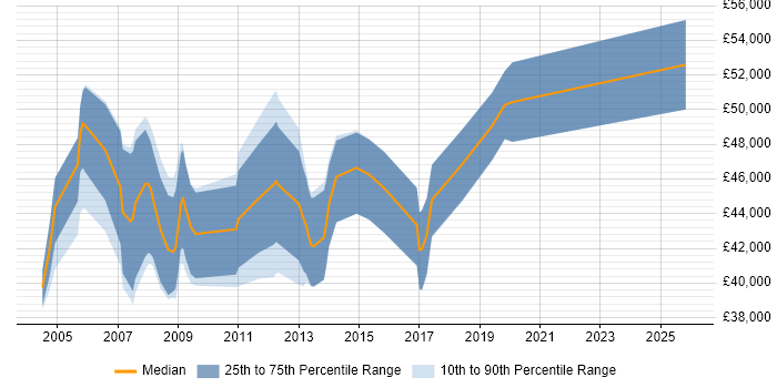 Salary distribution trend for SAP PP Analyst job vacancies in the Midlands
