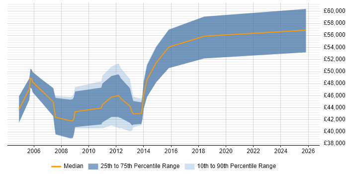 Salary distribution trend for SAP PP Business Analyst job vacancies in the Midlands