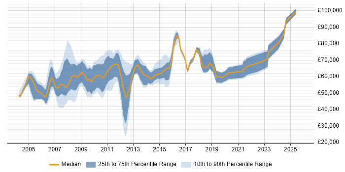 Salary distribution trend for SAP Project Manager job vacancies in the Midlands