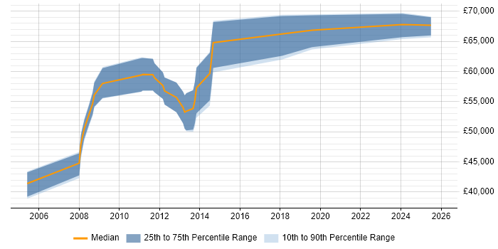 Salary distribution trend for SAP QM Consultant job vacancies in the Midlands