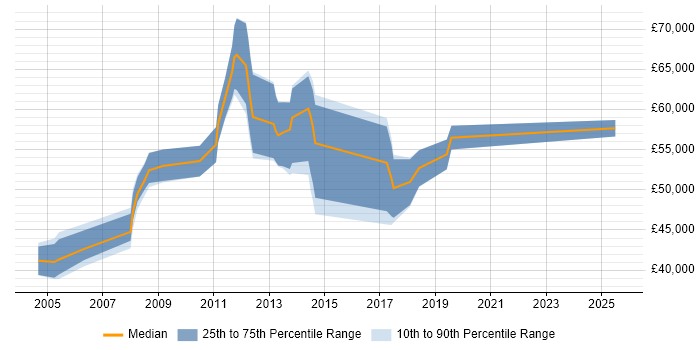 Salary distribution trend for jobs in the Midlands citing SAP QM Salary distribution trend for jobs in the Midlands citing SAP QM
