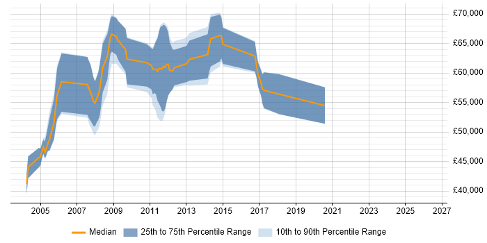 Salary distribution trend for SAP Retail Consultant job vacancies in the Midlands