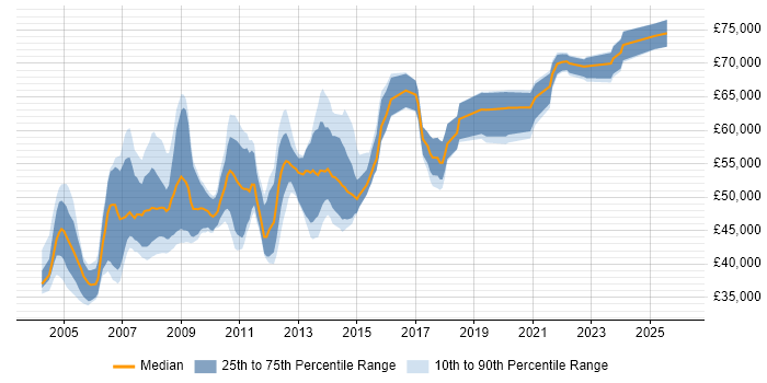 Salary distribution trend for SAP SD Consultant job vacancies in the Midlands