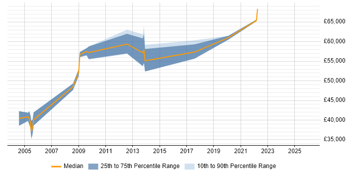 Salary distribution trend for SAP SD Functional Consultant job vacancies in the Midlands