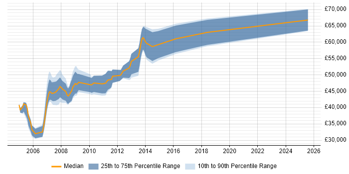 Salary distribution trend for SAP SD/MM Consultant job vacancies in the Midlands