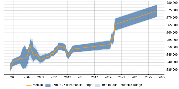 Salary distribution trend for SAP Security Consultant job vacancies in the Midlands