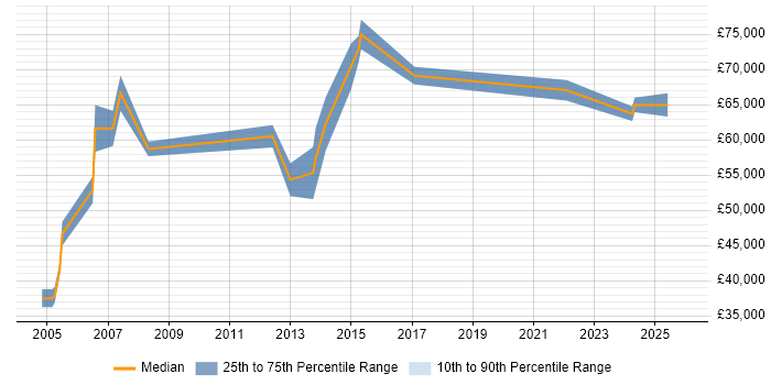 Salary distribution trend for SAP Supply Chain Consultant job vacancies in the Midlands