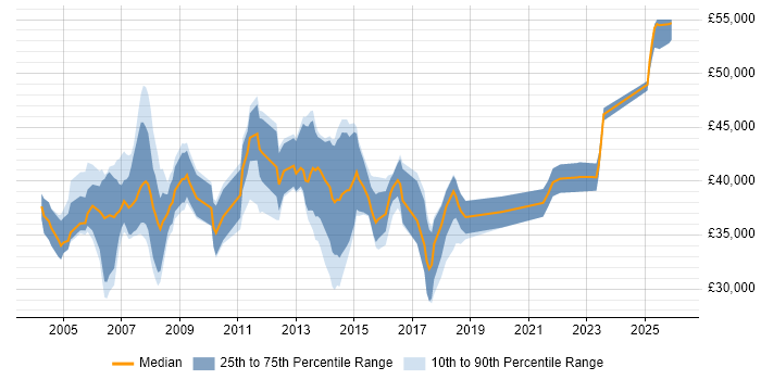 Salary distribution trend for SAP Support Analyst job vacancies in the Midlands