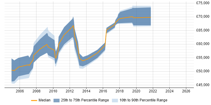 Salary distribution trend for SAP Support Manager job vacancies in the Midlands