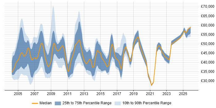 Salary distribution trend for SAP Support job vacancies in the Midlands