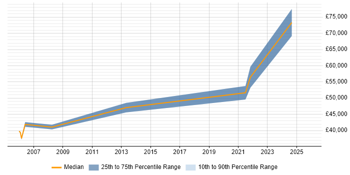 Salary distribution trend for jobs in the Midlands citing SAP TM