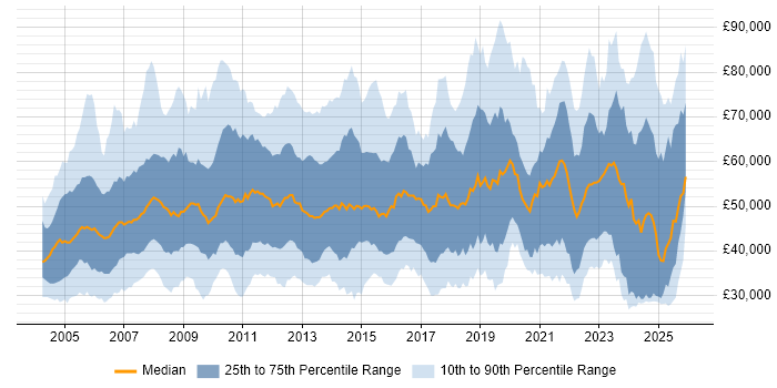Salary distribution trend for jobs in the Midlands citing SAP