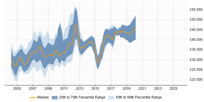 Salary distribution trend for SAS Analyst job vacancies in the Midlands