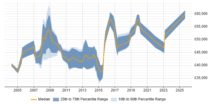 Salary distribution trend for jobs in the Midlands citing SAS EBI