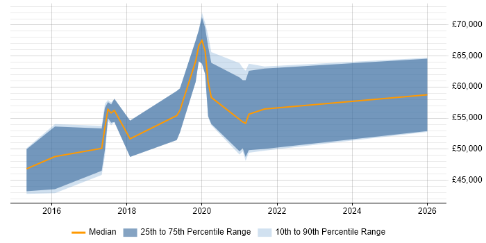 Salary distribution trend for jobs in the Midlands citing SAS Visual Analytics