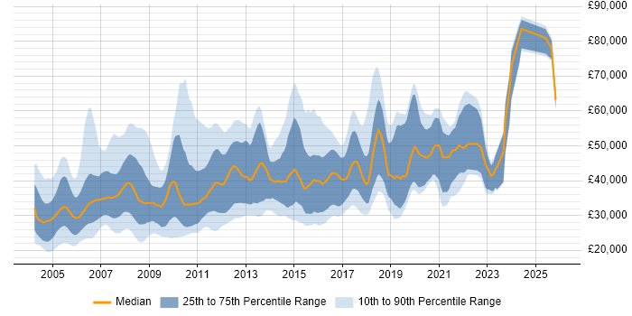 Salary distribution trend for jobs in the Midlands citing SAS