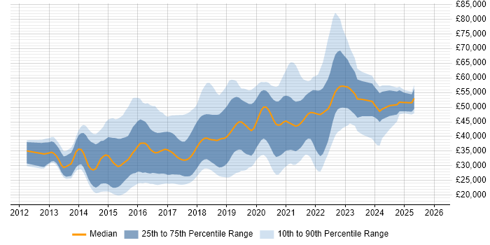 Salary distribution trend for jobs in the Midlands citing Sass