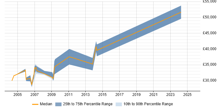 Salary distribution trend for SCADA Software Engineer job vacancies in the Midlands