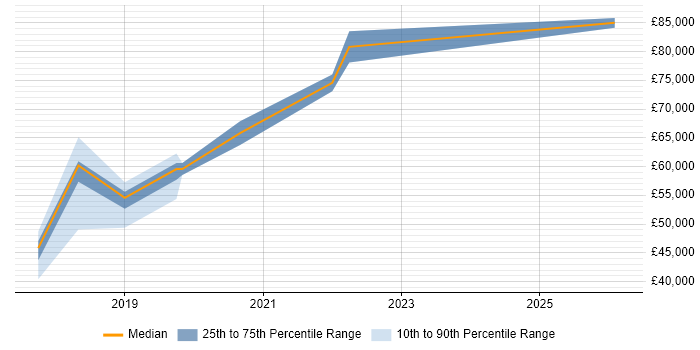 Salary distribution trend for Scala Engineer job vacancies in the Midlands