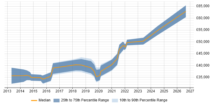 Salary distribution trend for jobs in the Midlands citing Scalability Testing
