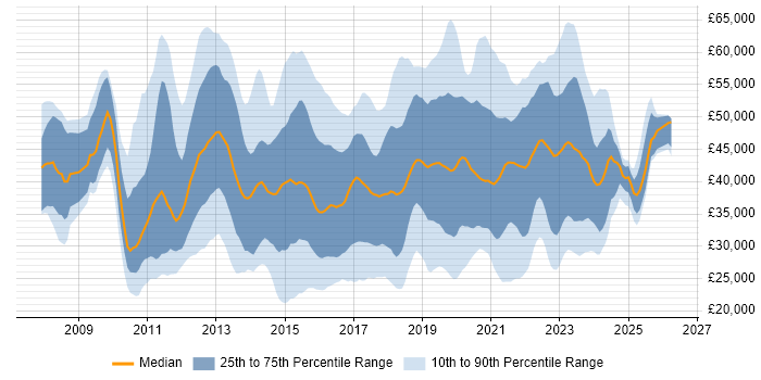 Salary distribution trend for jobs in the Midlands citing SCCM