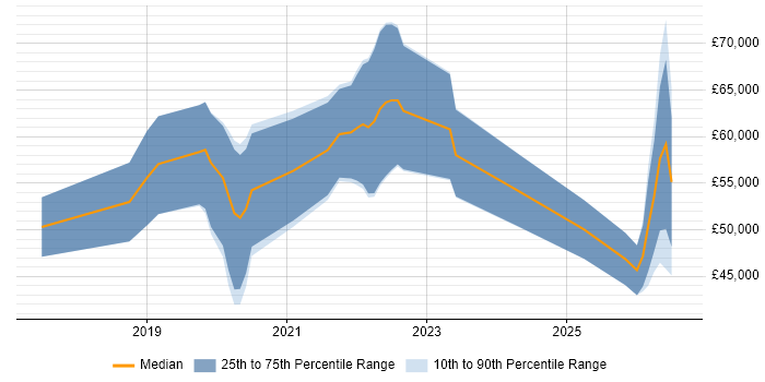 Salary distribution trend for jobs in the Midlands citing scikit-learn
