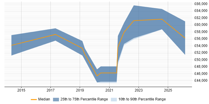Salary distribution trend for jobs in the Midlands citing SciPy