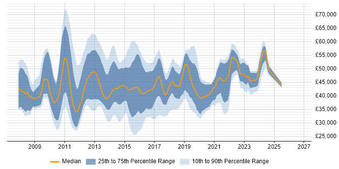 Salary distribution trend for jobs in the Midlands citing SCOM
