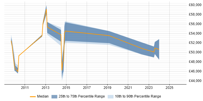 Salary distribution trend for jobs in the Midlands citing Scribe Insight