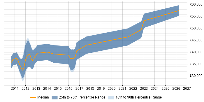 Salary distribution trend for jobs in the Midlands citing Scrum-ban