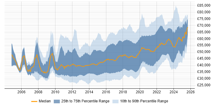 Salary distribution trend for jobs in the Midlands citing Scrum