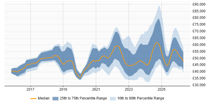 Salary distribution trend for jobs in the Midlands citing SD-WAN