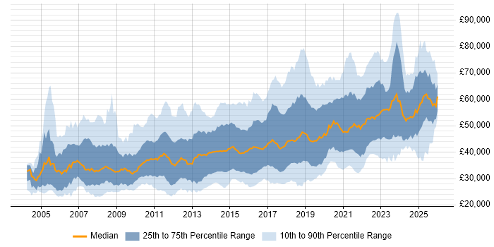 Salary distribution trend for jobs in the Midlands citing SDLC