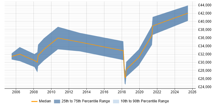 Salary distribution trend for Search Manager job vacancies in the Midlands