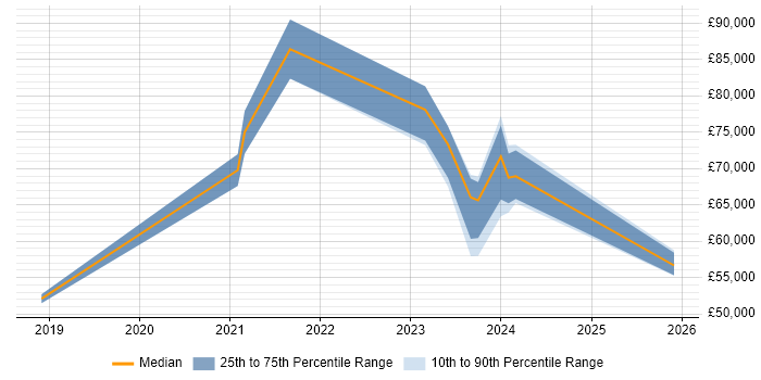 Salary distribution trend for jobs in the Midlands citing Secrets Management