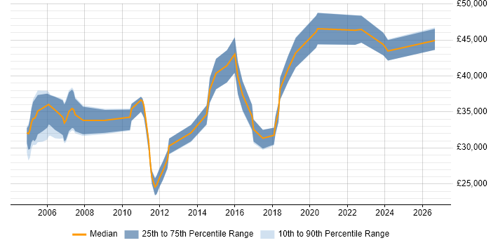 Salary distribution trend for Security Administrator job vacancies in the Midlands