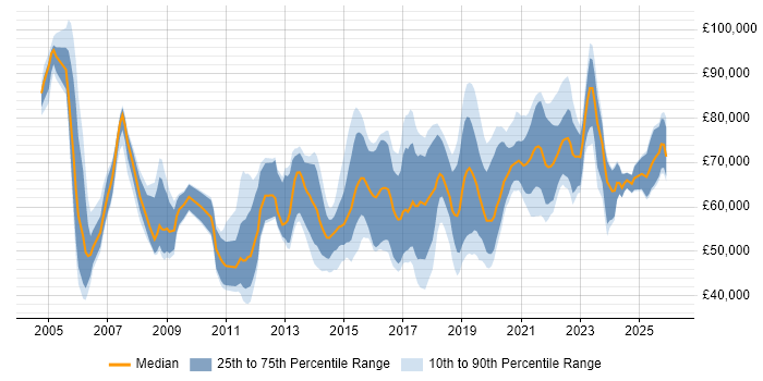 Salary distribution trend for jobs in the Midlands citing Security Architecture