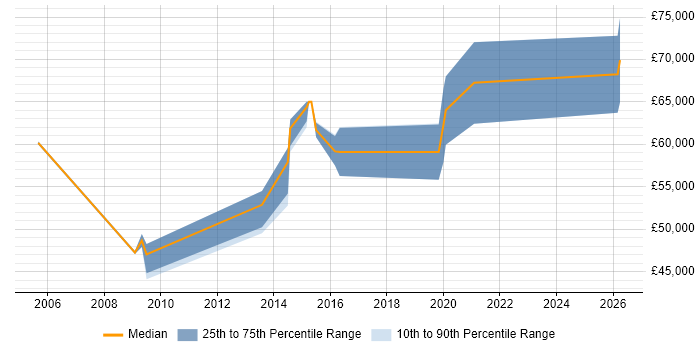 Salary distribution trend for Security Assurance Manager job vacancies in the Midlands